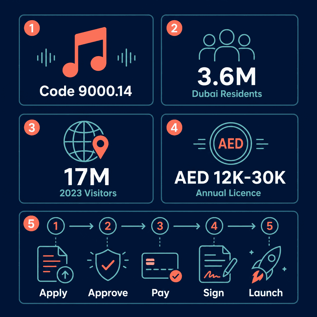 Infographic: Music Training Business License in Dubai