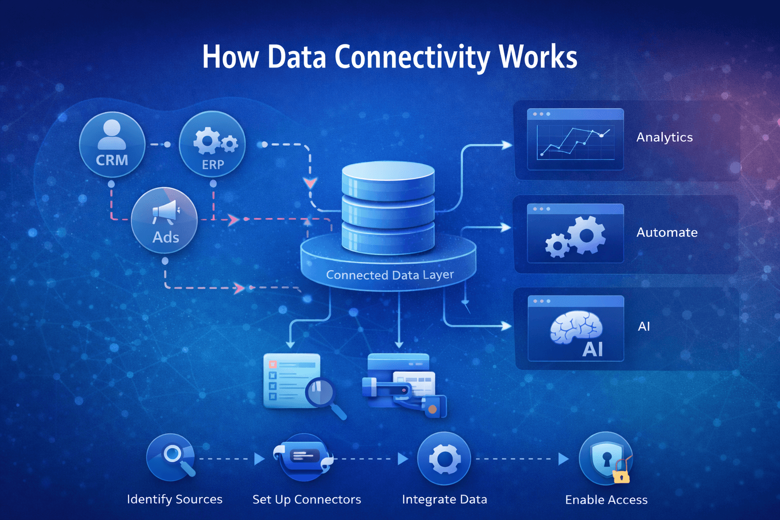 How data connectivity works across systems and analytics