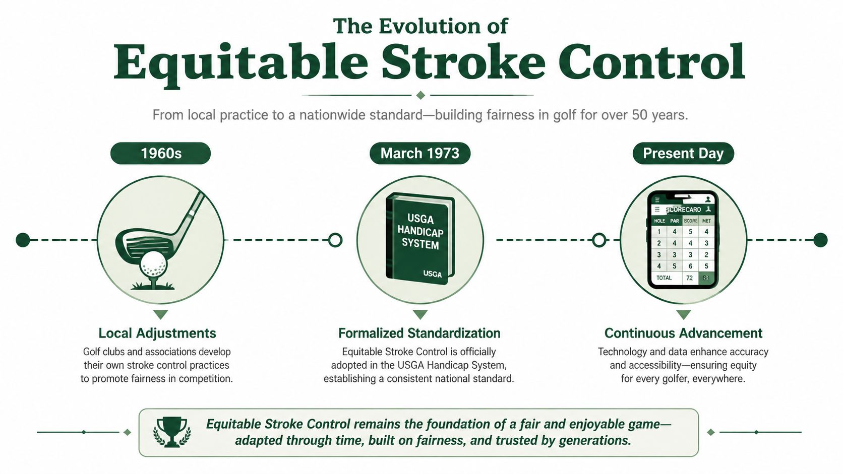 A timeline graphic showing the evolution of equitable stroke control in golf from local practice to digital technology.