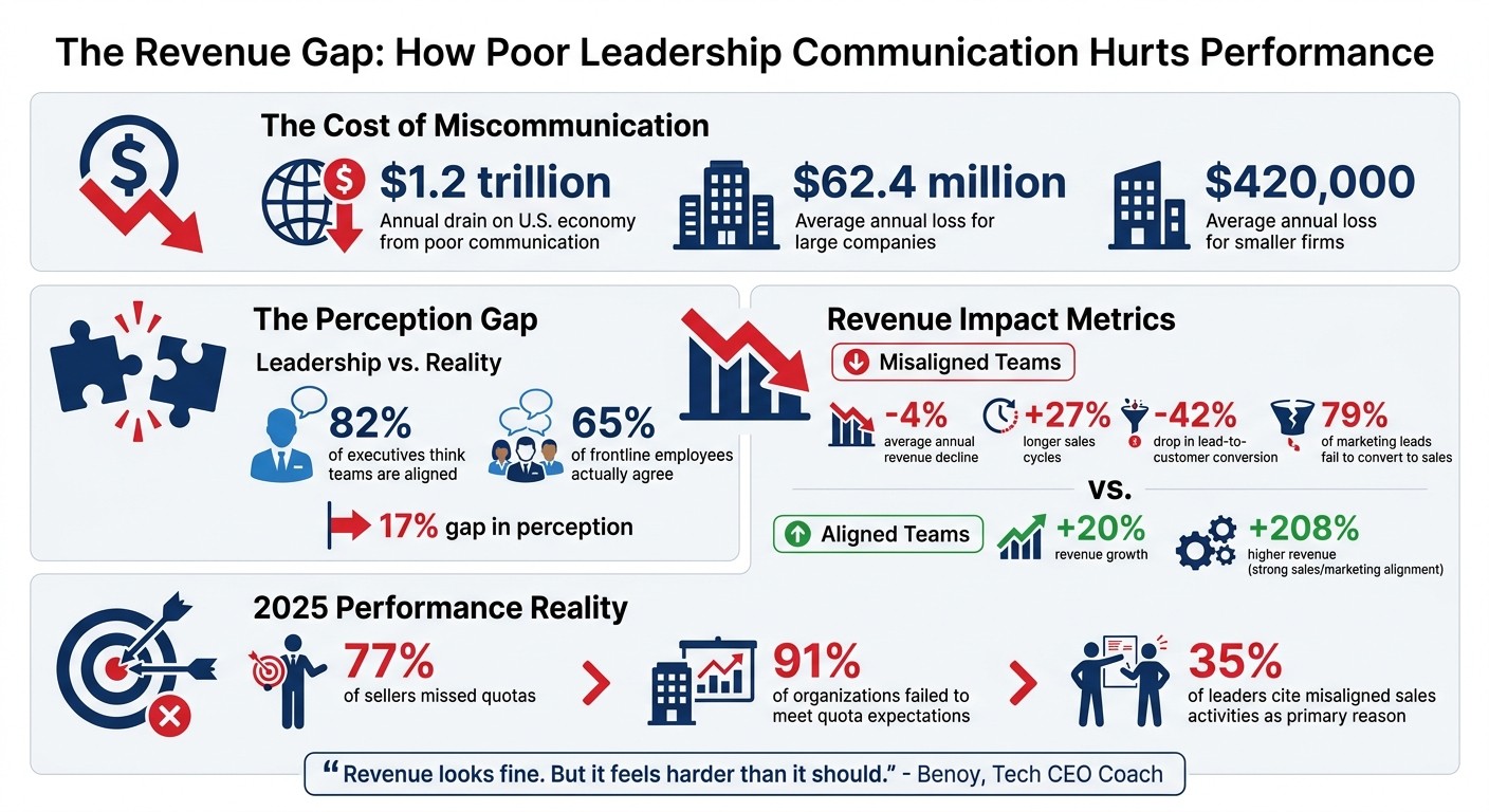 The Financial Impact of Poor Leadership Communication on Revenue