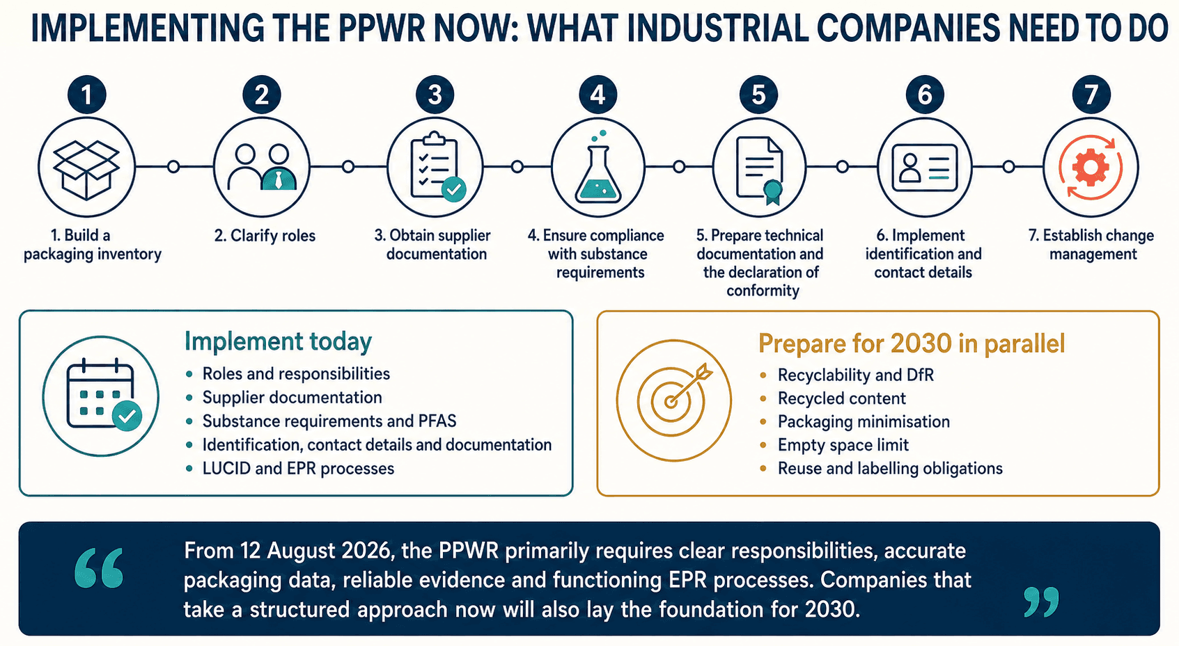 How to get PPWR conform fast and easy