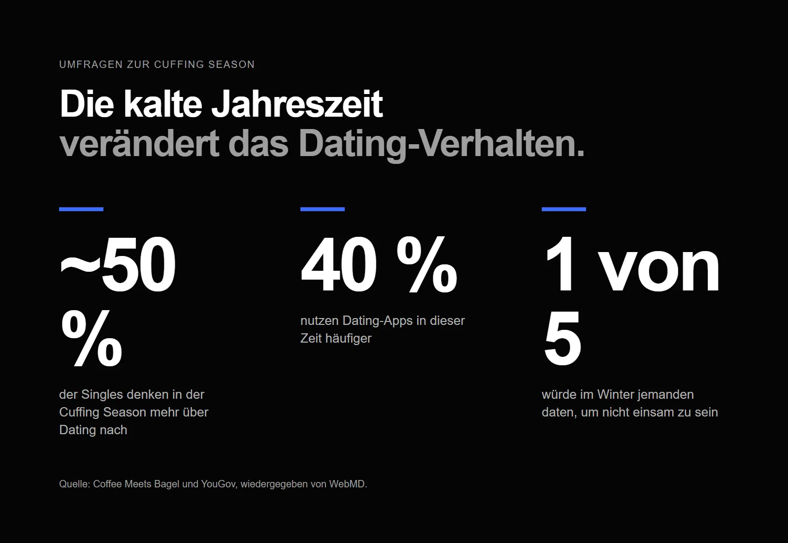 Umfragen zur Cuffing Season: etwa 50 Prozent denken mehr ans Dating, 40 Prozent nutzen Apps häufiger, 1 von 5 will nicht einsam sein