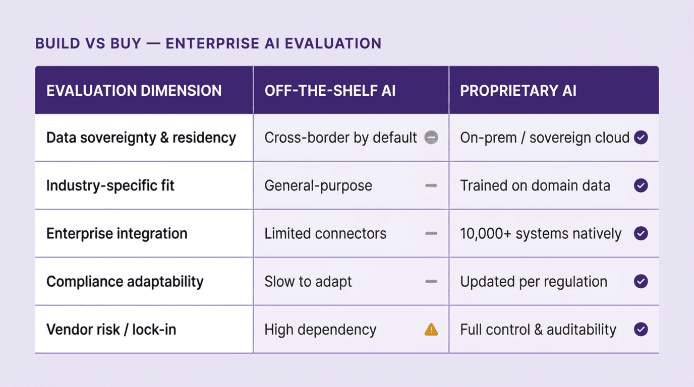 Comparison table showing off-the-shelf AI versus proprietary AI across data sovereignty, industry fit, enterprise integration, compliance adaptability, and vendor risk