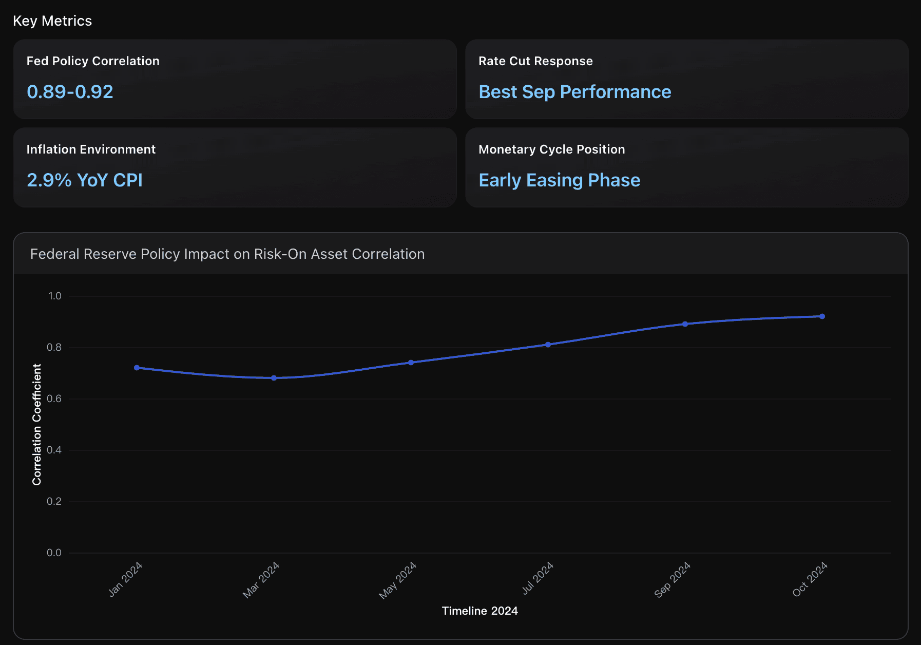 Federal Reserve Monetary Policy Correlation