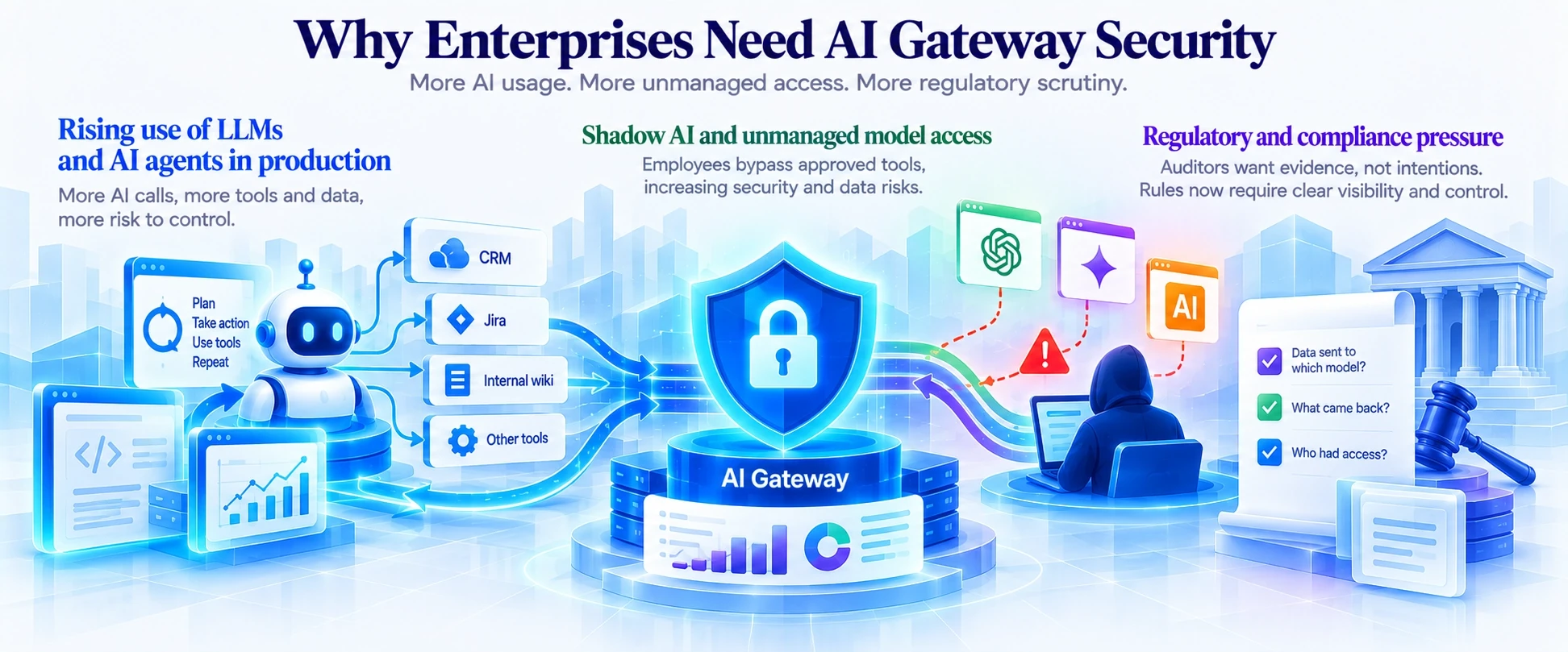 Why Enterprises Need AI Gateway Security