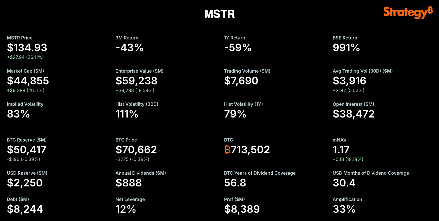 MSTR (MicroStrategy/Strategy) dashboard – MSTR price $134.93; 3M return –43%, 1Y return –59%; BTC price $70,662; BTC holdings 713,502; market cap $44,855M and enterprise value $59,238M.