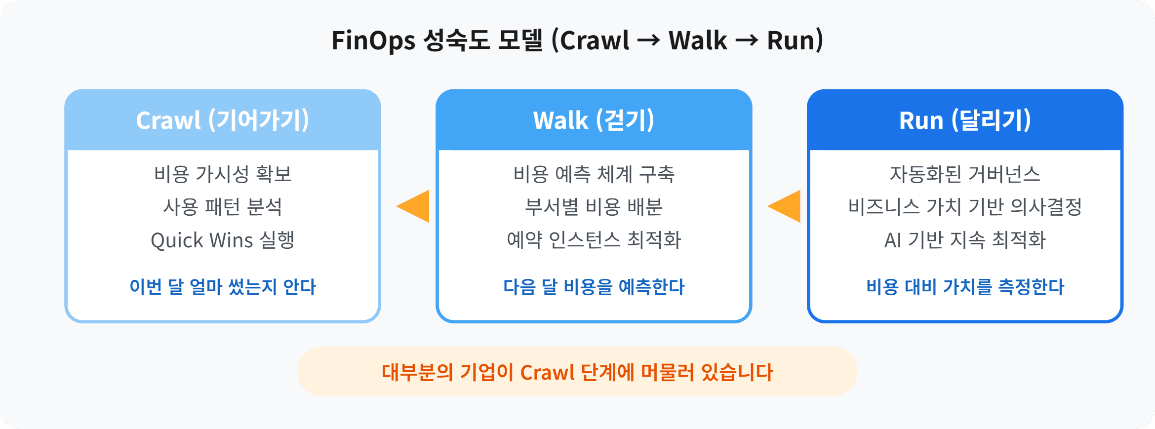 FinOps 성숙도 모델 (Crawl → Walk → Run)