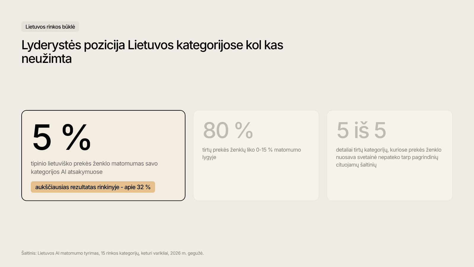 Lietuvos prekės ženklų matomumo AI atsakymuose rodikliai 2026 m.