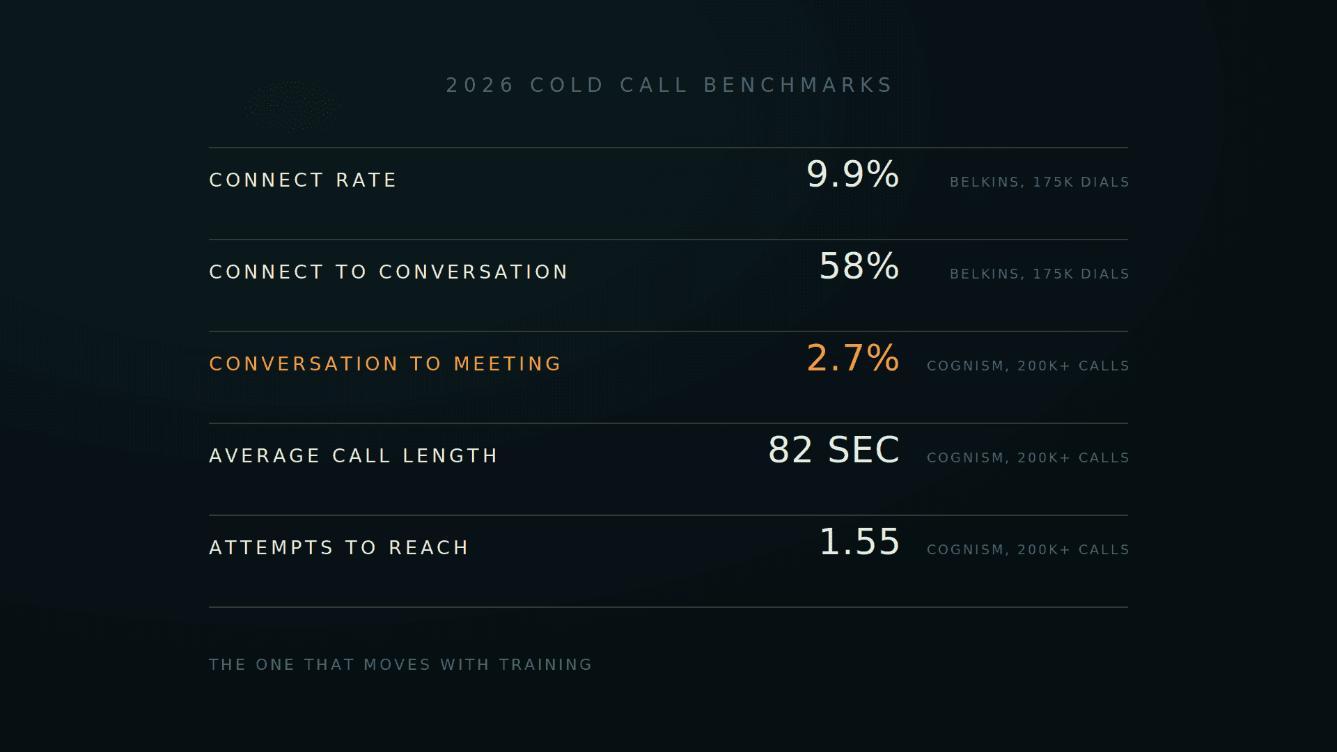 Five benchmark rows with the conversation to meeting rate lit amber