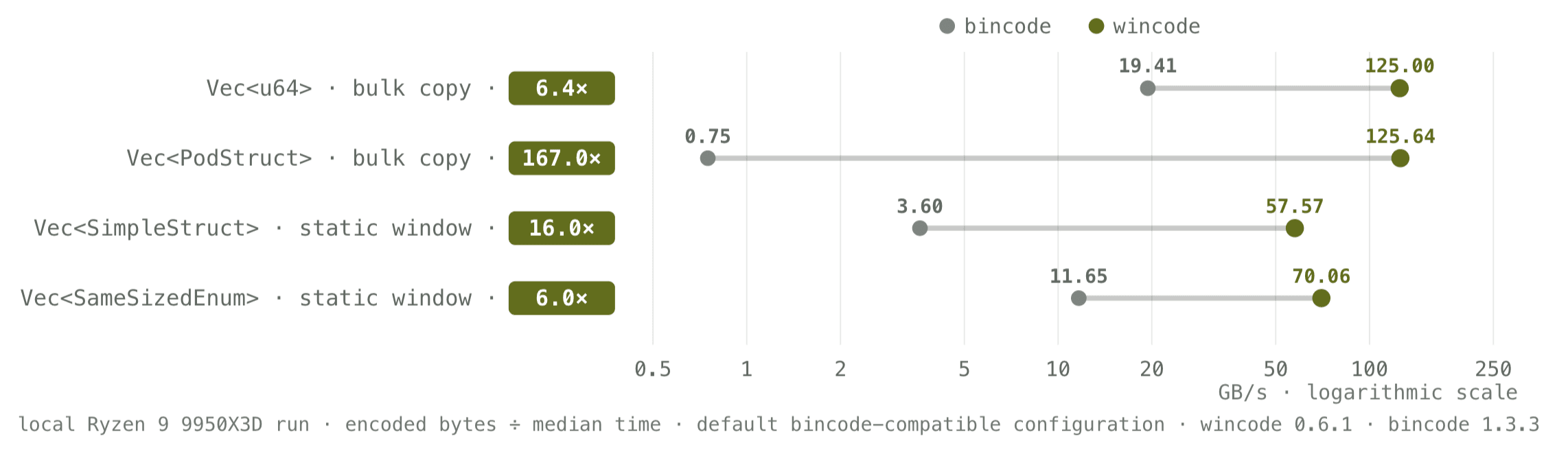 wincode 1,000 element deserialization benchmarks