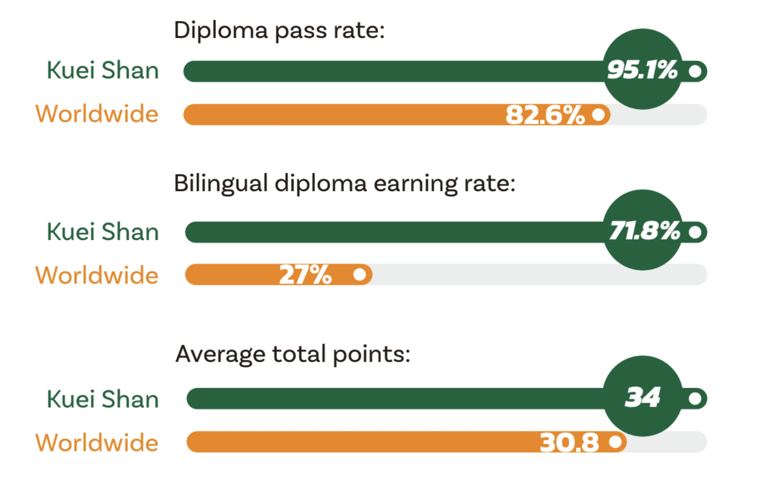 Chart comparing Kuei Shan and worldwide IB Diploma results