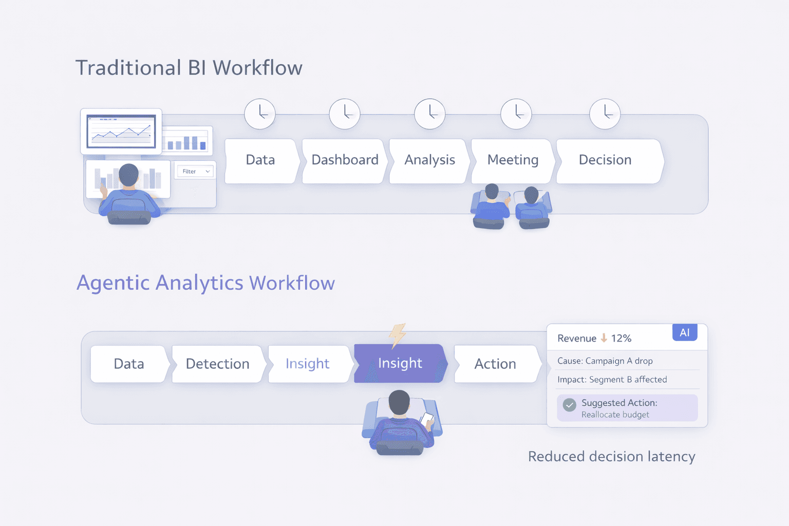 Traditional BI vs agentic analytics workflows with delayed steps compared to faster AI-driven decision flow
