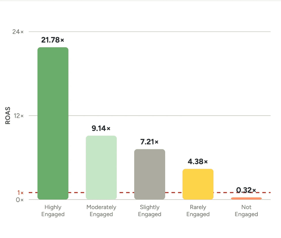 ROAS by Orita SMS segment, from 21.78x for Highly Engaged down to 0.32x for Not Engaged