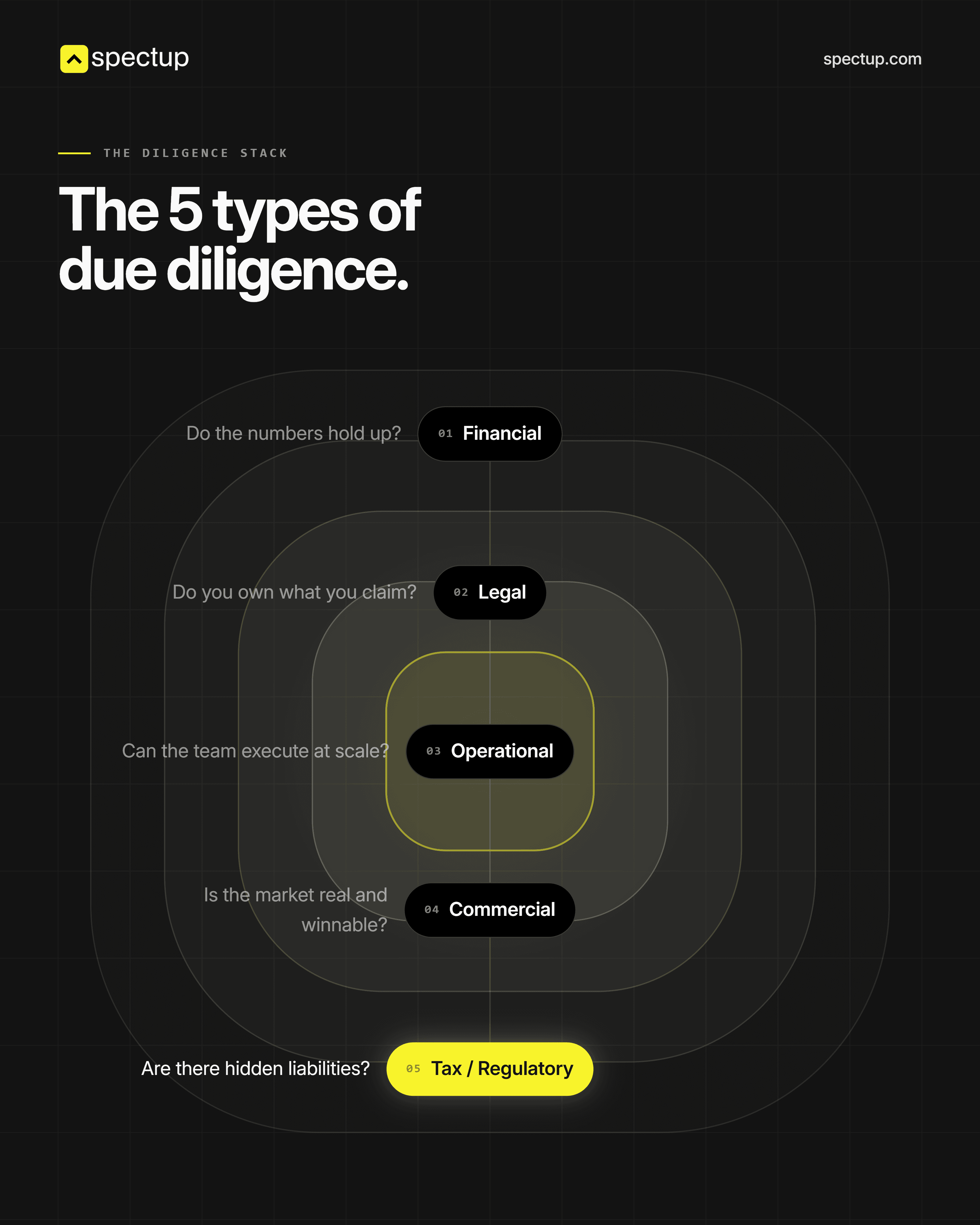 types of investor due diligence