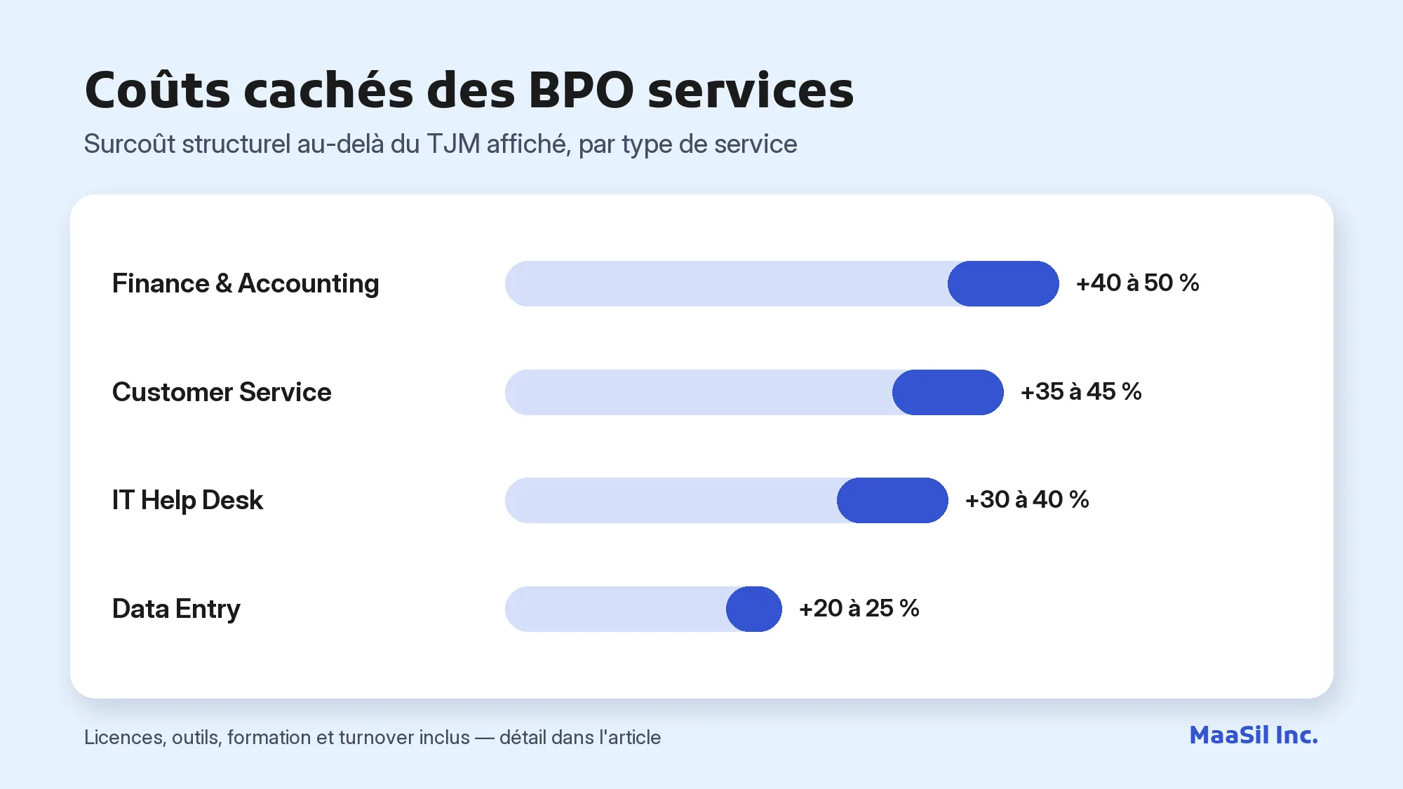 Graphique des coûts cachés des BPO services : +40 à 50 % en finance, +35 à 45 % en service client, +30 à 40 % en IT