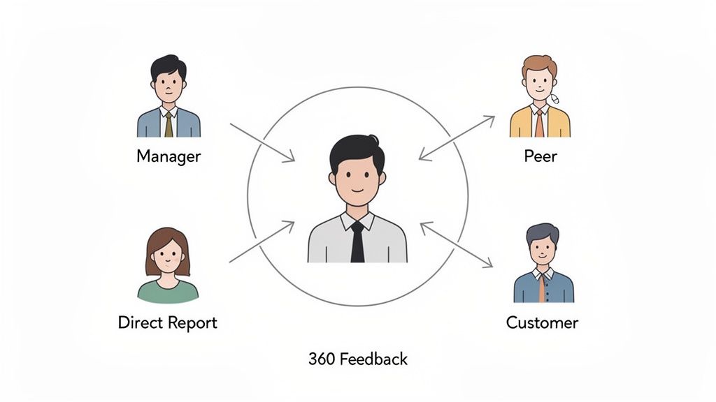 Diagram illustrating 360 feedback from manager, peer, direct report, and customer around a central employee.