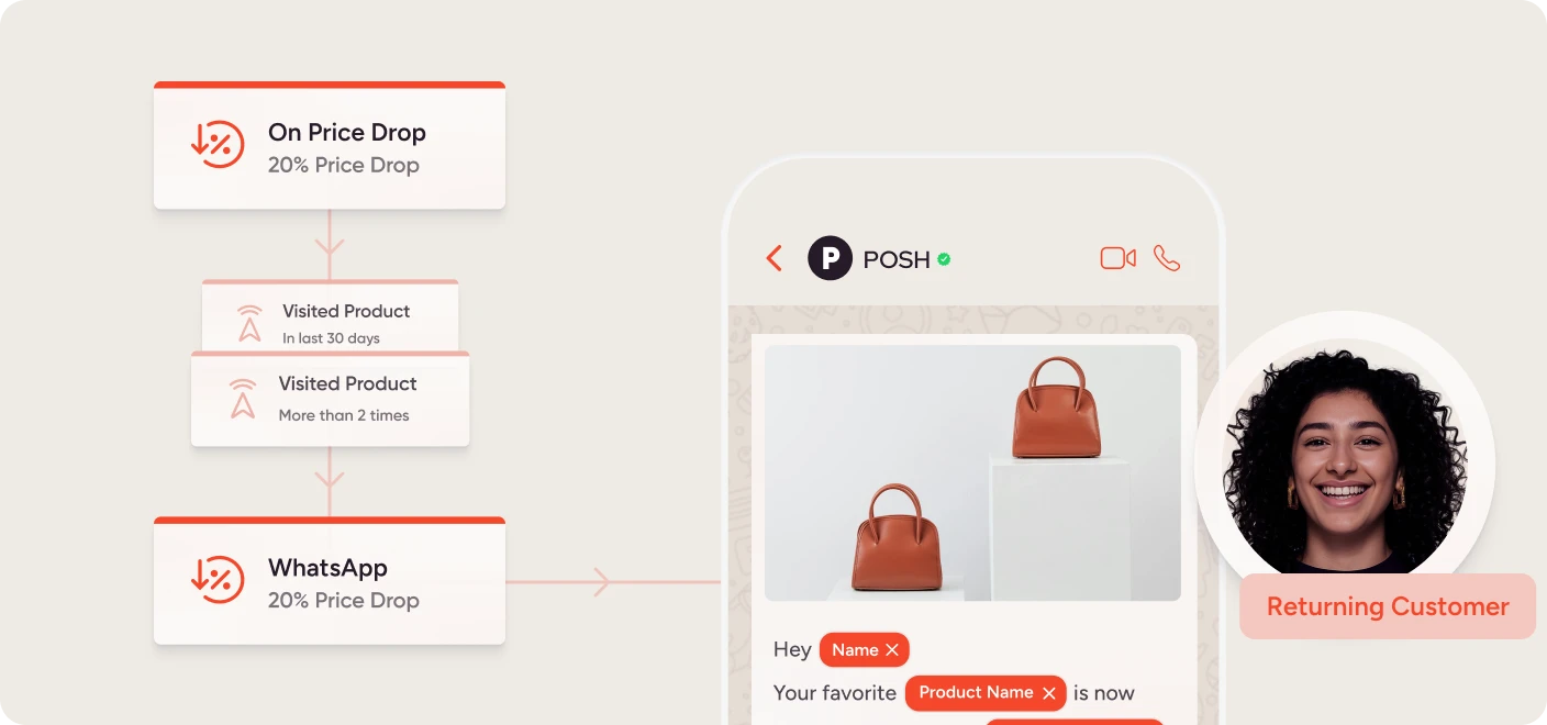 Interface showing a personalized discount applied based on user behavior.