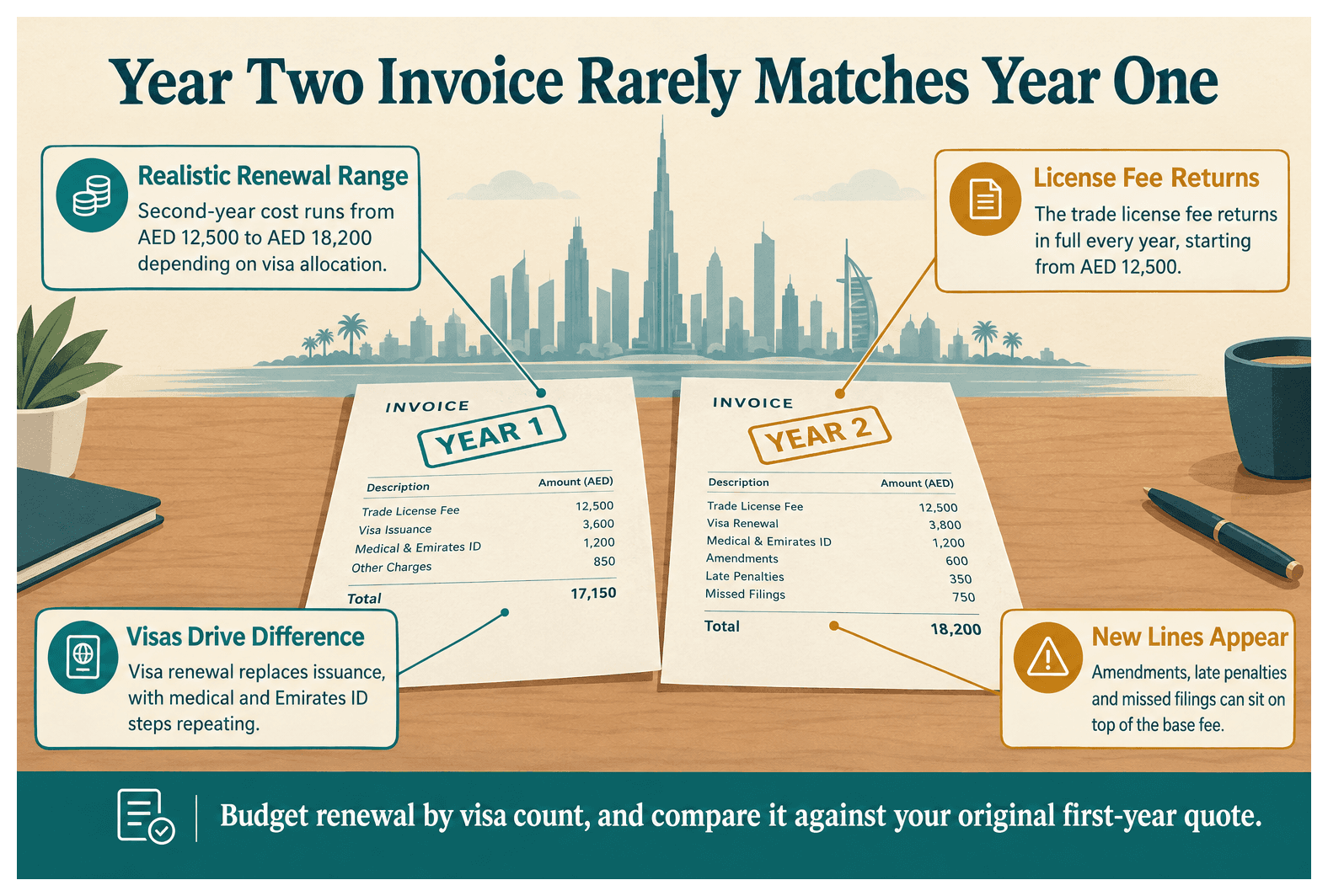 Infographic: Year One vs Year Two Cost of a Dubai Free Zone License