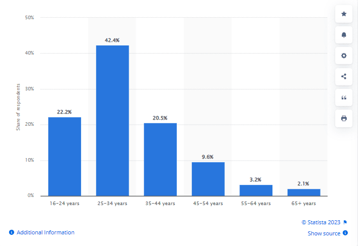 Discord's global user base by age
