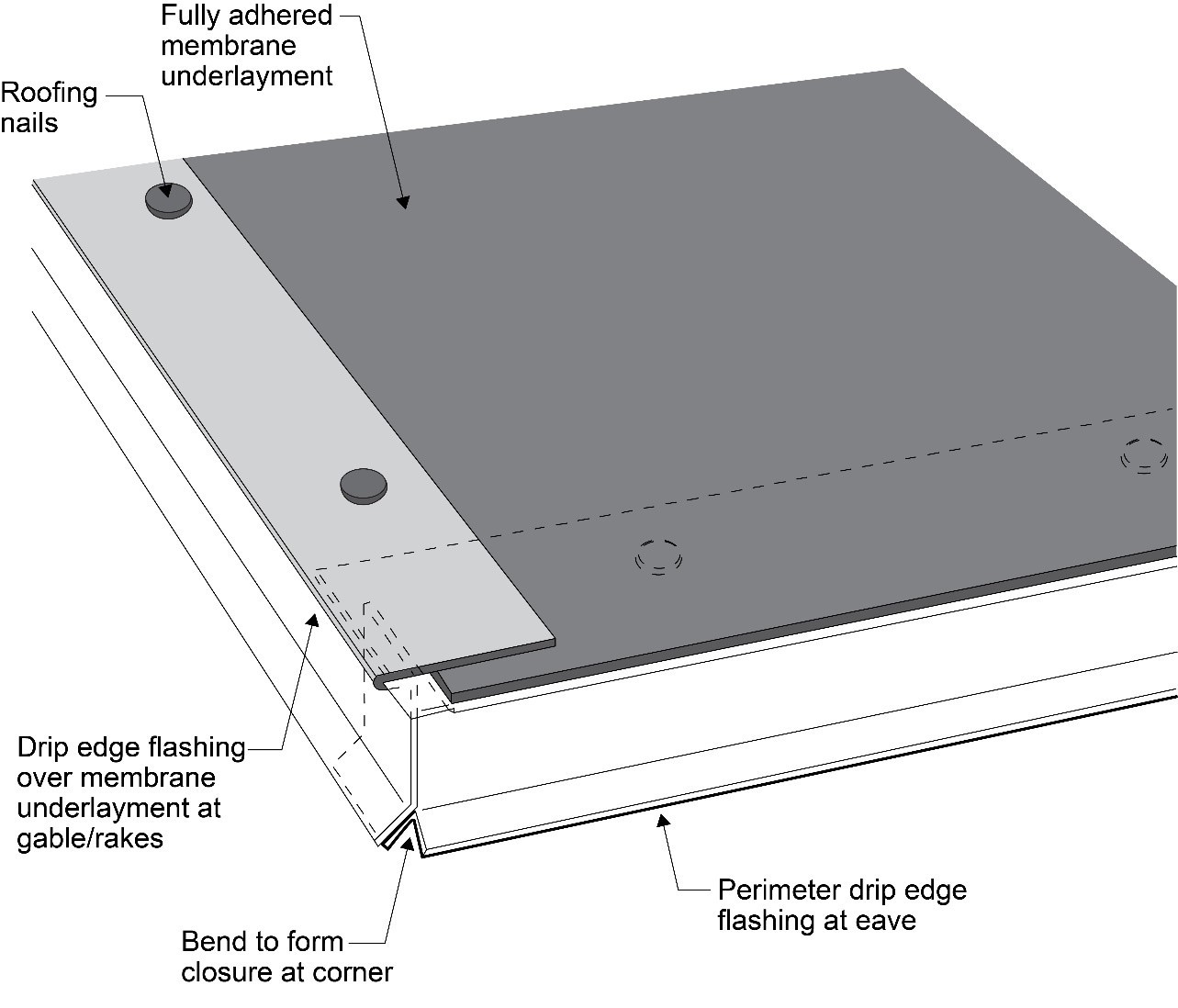 Building Science Corporation perspective detail of eave and rake drip edge, fasteners, membrane and corner closure.
