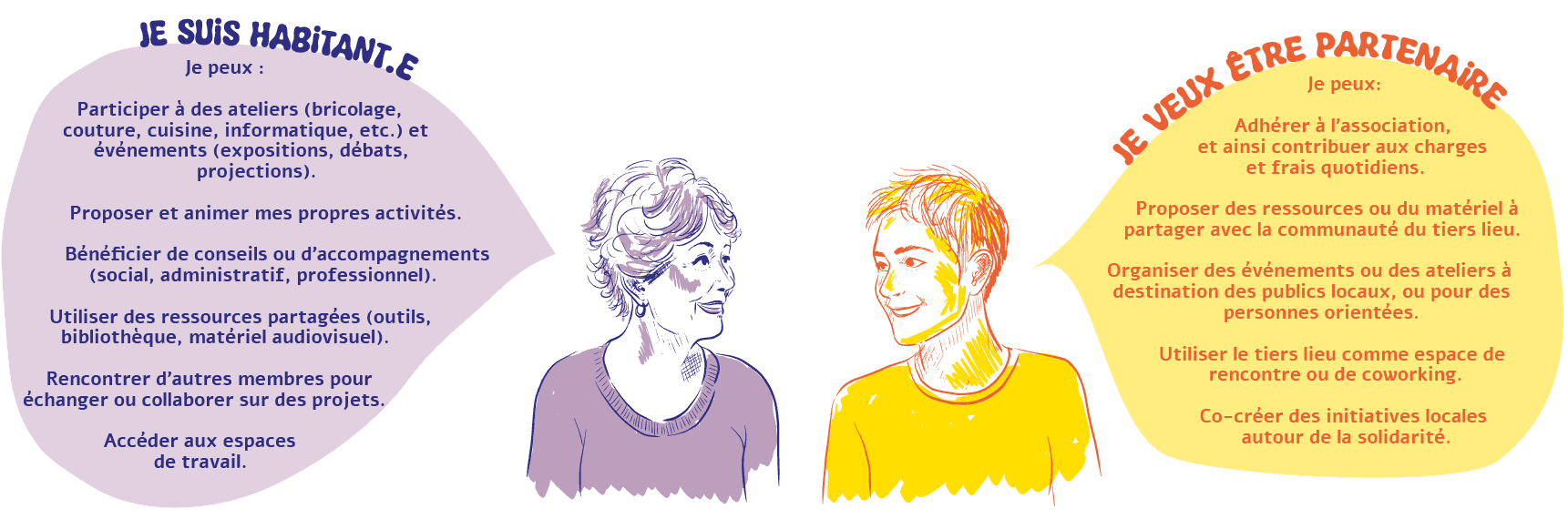 Je suis habitant.e : Je peux :  Participer à des ateliers (bricolage, couture, cuisine, informatique, etc.) et événements (expositions, débats, projections). Proposer et animer mes propres activités. Bénéficier de conseils ou d'accompagnements (social, administratif, professionnel). Utiliser des ressources partagées (outils, bibliothèque, matériel audiovisuel). Rencontrer d'autres membres pour échanger ou collaborer sur des projets.  Accéder aux espaces de travail. Je veux être partenaire : Je peux:  Adhérer à l’association, et ainsi contribuer aux charges et frais quotidiens.  Proposer des ressources ou du matériel à partager avec la communauté du tiers lieu. Organiser des événements ou des ateliers à destination des publics locaux, ou pour des personnes orientées.  Utiliser le tiers lieu comme espace de rencontre ou de coworking.  Co-créer des initiatives locales autour de la solidarité.