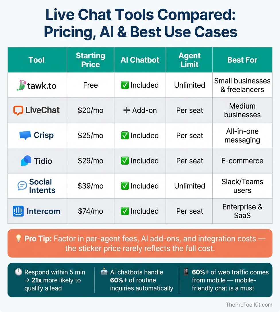 Live Chat Tools Compared: Pricing, AI & Best Use Cases