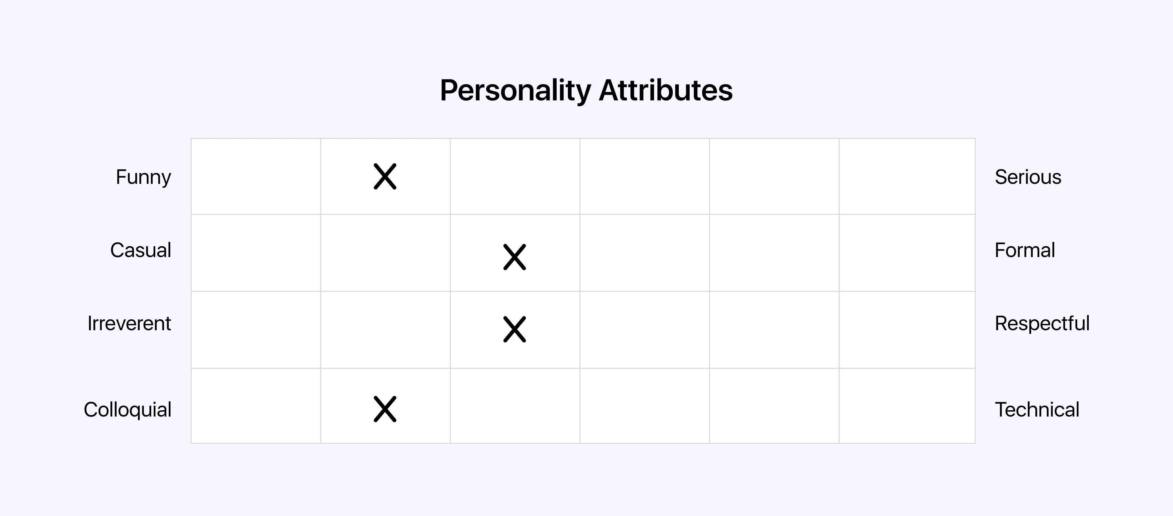  Description of brand's personality attributes: funny, casual, irreverent, colloquial, serious, formal, respectful, and technical