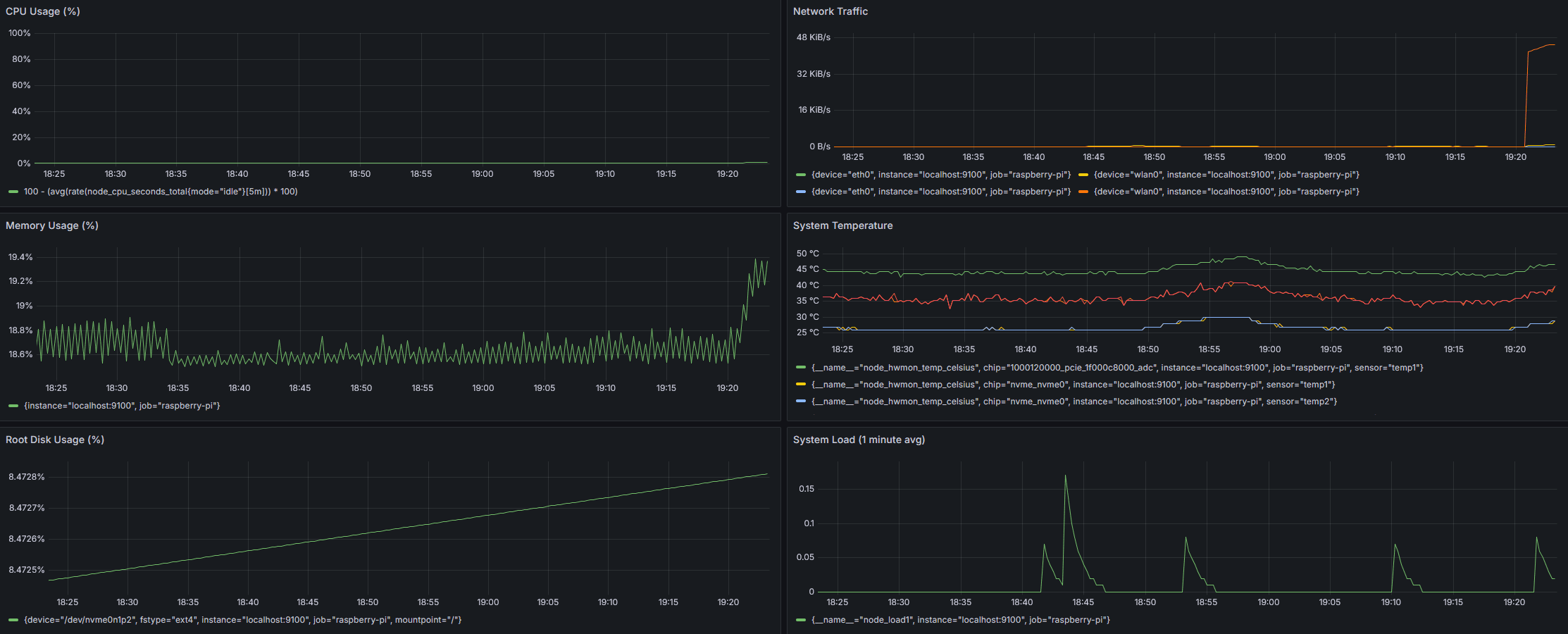 Grafana Dashboard