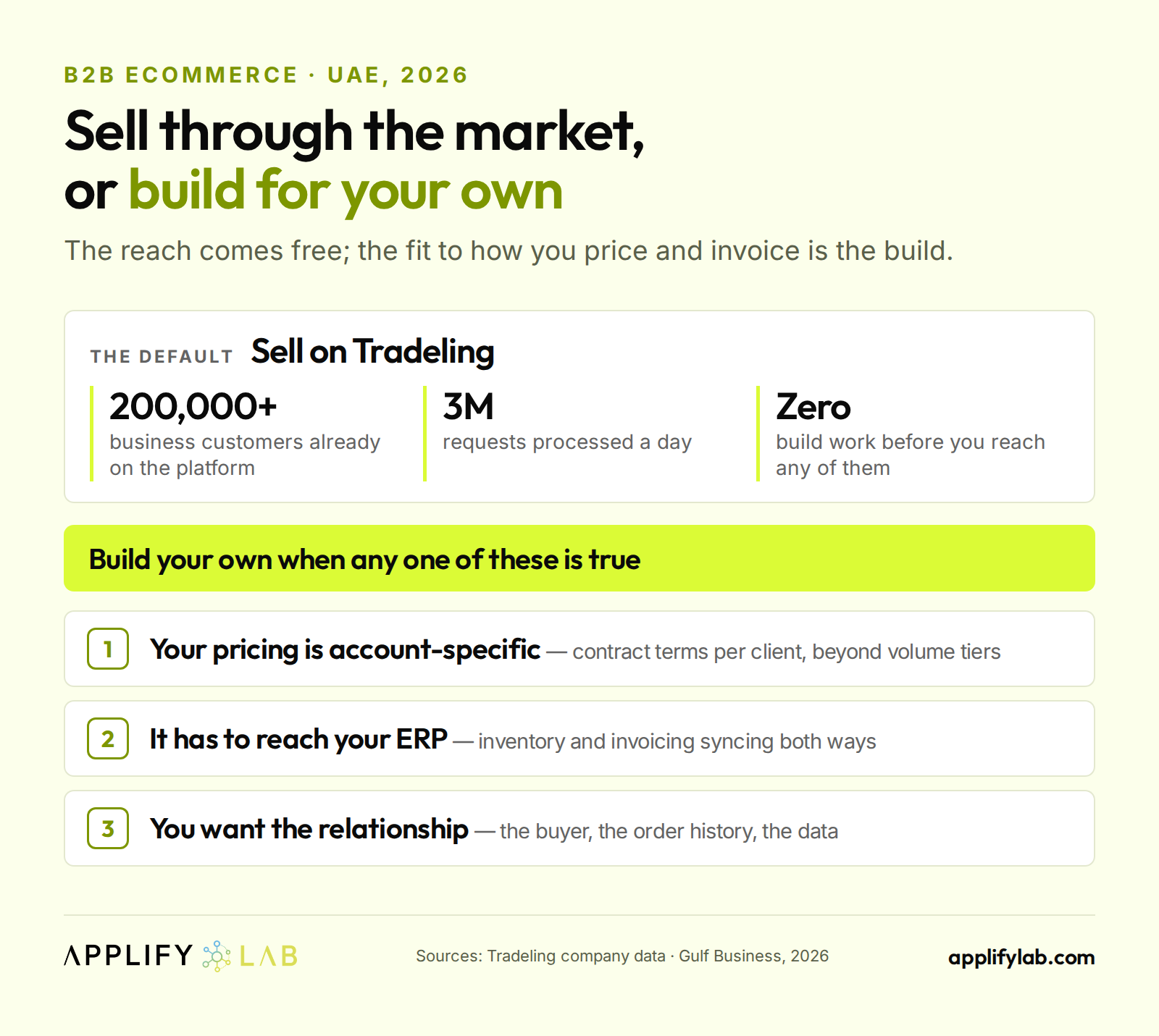 UAE B2B ecommerce: sell on Tradeling's 200,000+ business buyers, or build your own for ERP and contract pricing