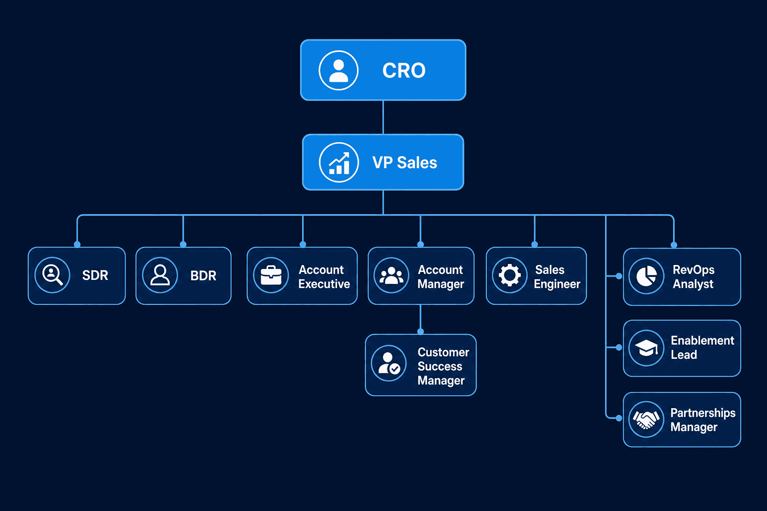 SaaS GTM revenue org structure diagram