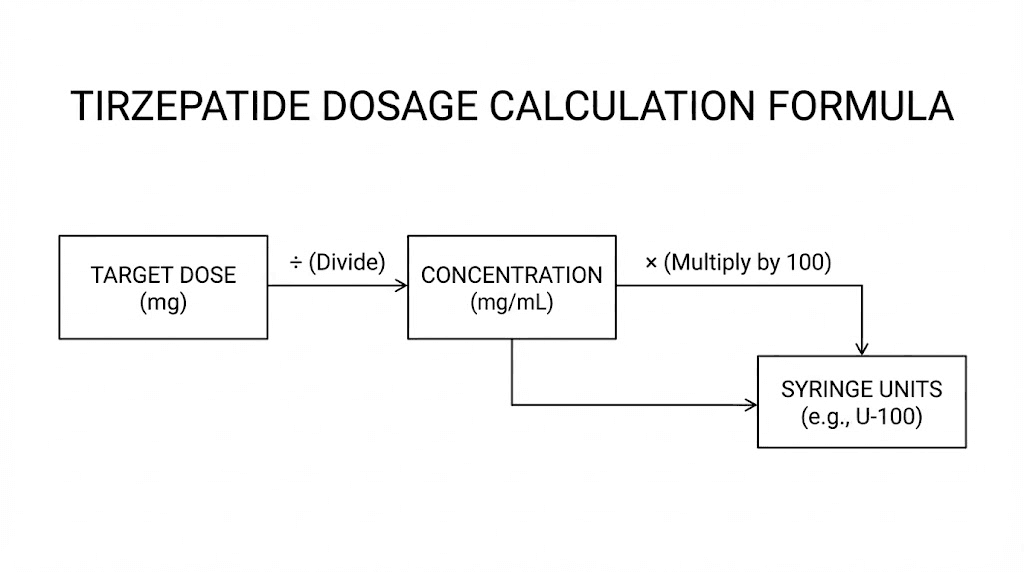 Compounded tirzepatide dosage calculator formula showing mg to units conversion