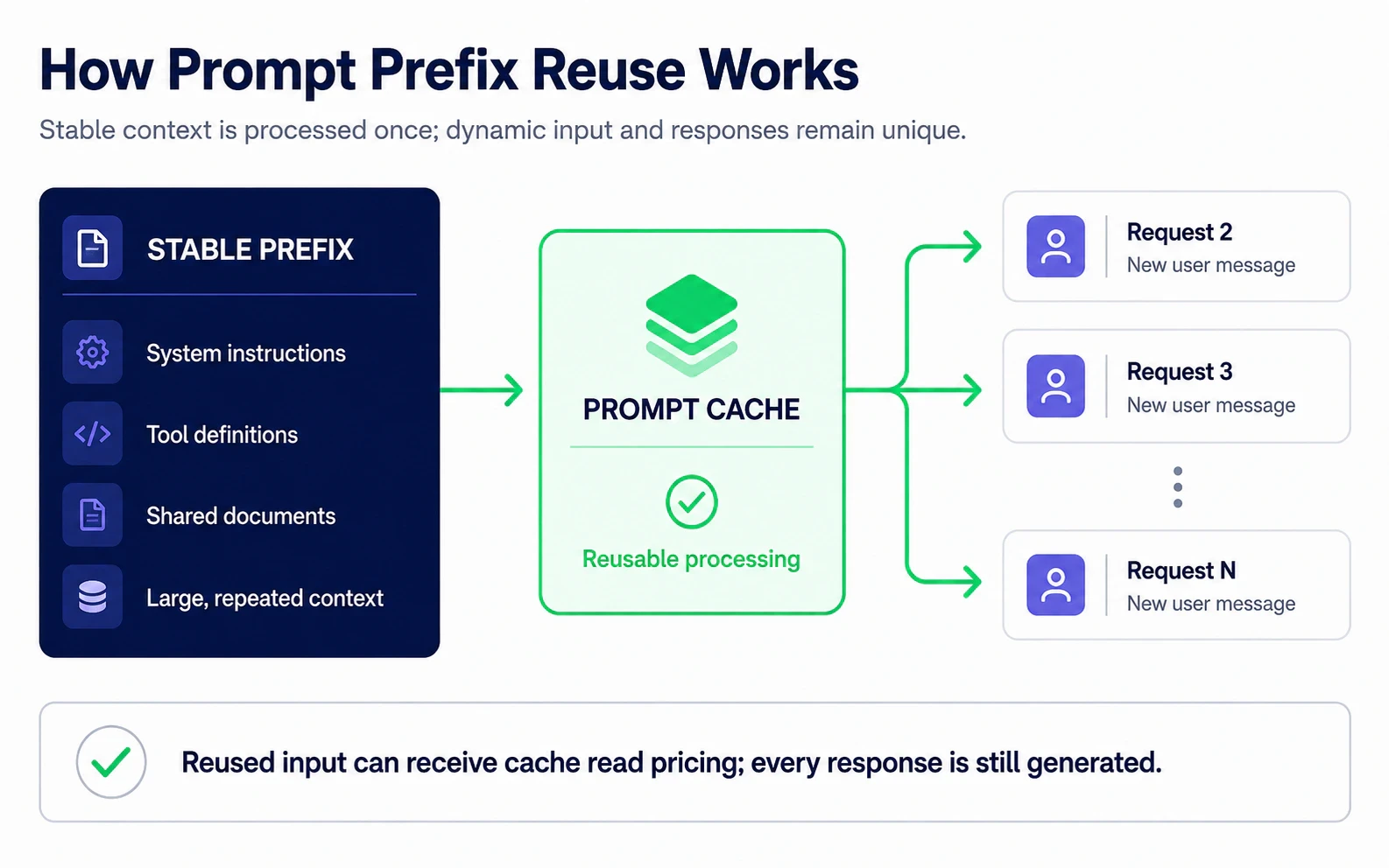 Diagram showing a stable prompt prefix reused through prompt caching while each request adds a new user message