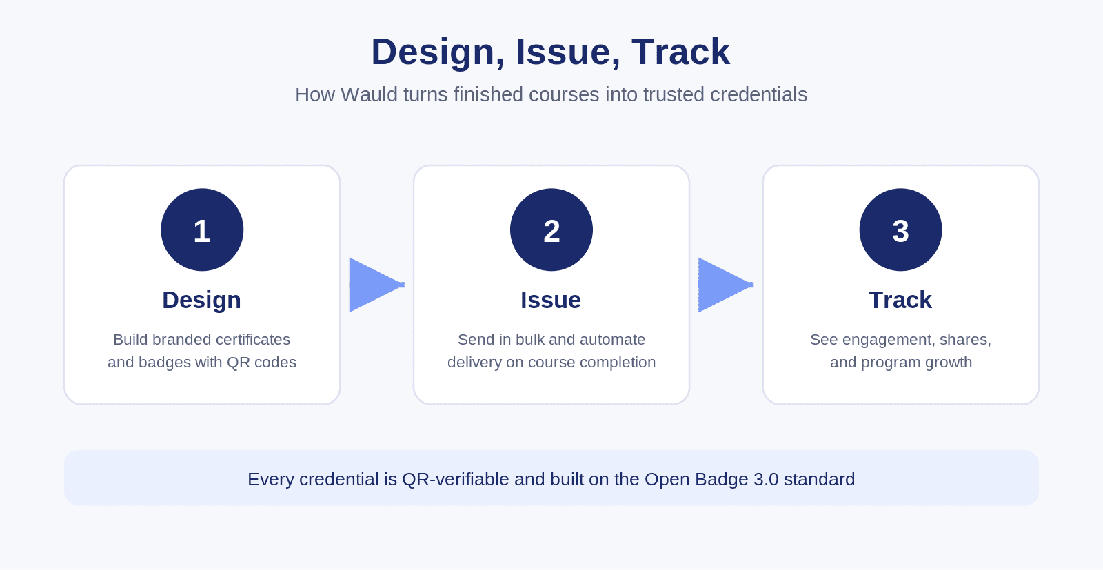 Design, issue, and track using Wauld