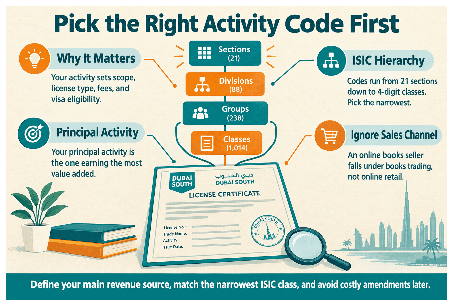 Infographic: How to Choose the Right Business Activity for Your Dubai South License