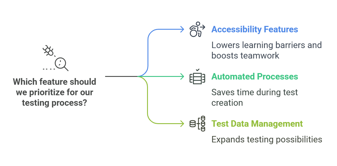 Which feature should we prioritize for our testing process?