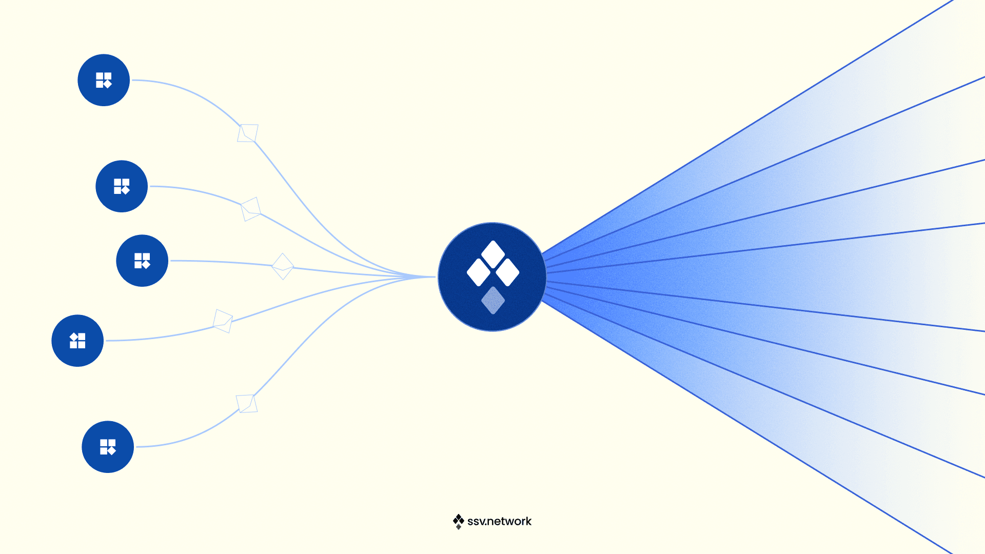 The ilustration shows how SSV Network adresses the Ethereum staking completely reshaping the security and sustainability issues by providing DVT feature