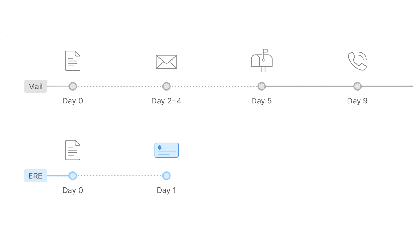 Mail route versus ERE route for CE notice — multi-day mail path versus same-day ERE detection on Day 1
