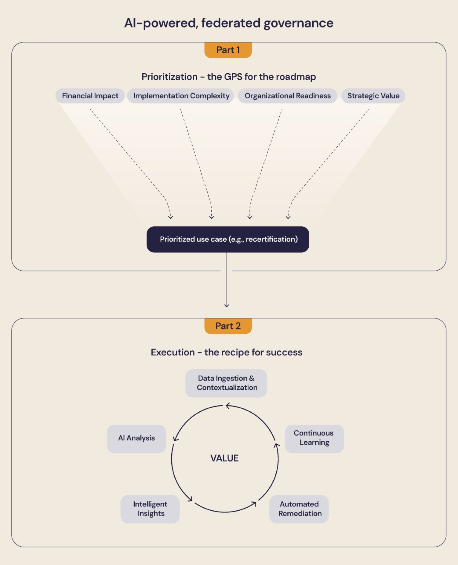 AI Identity Governance