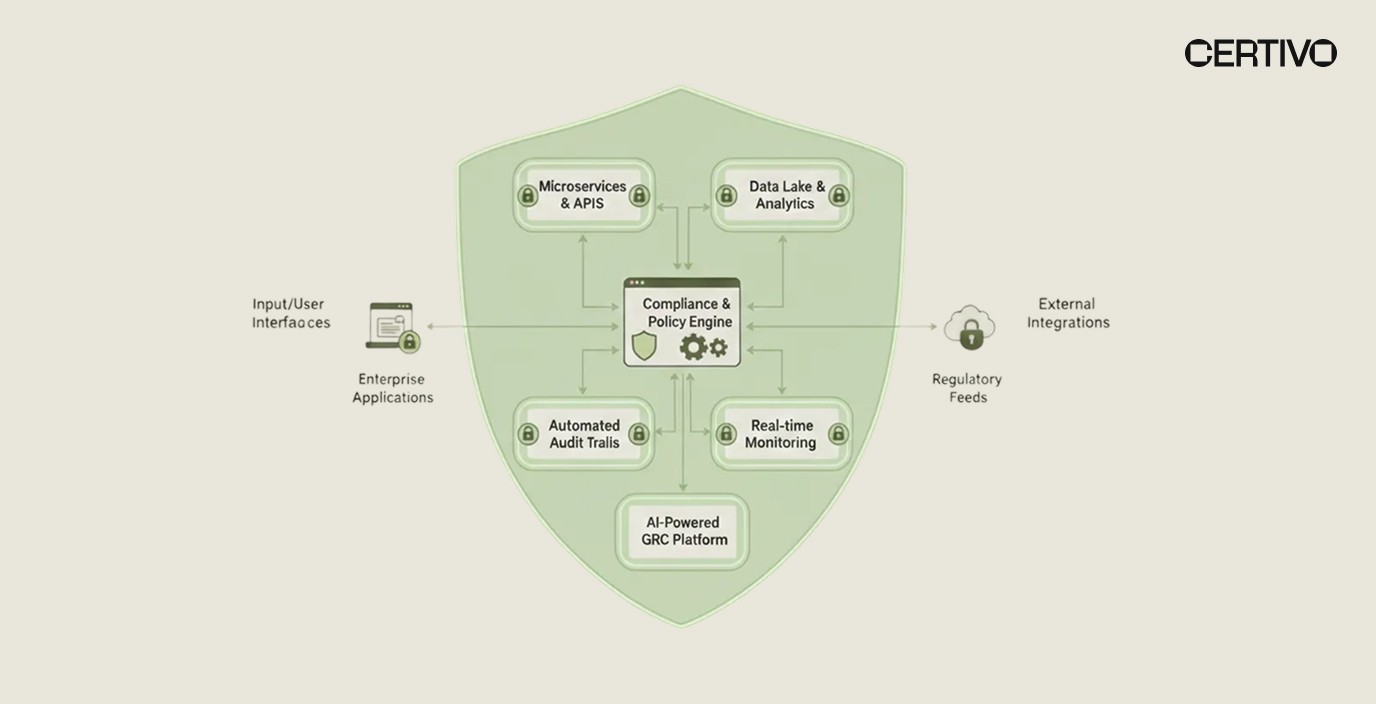 AI-powered compliance platform architecture integration with ERP PLM systems
