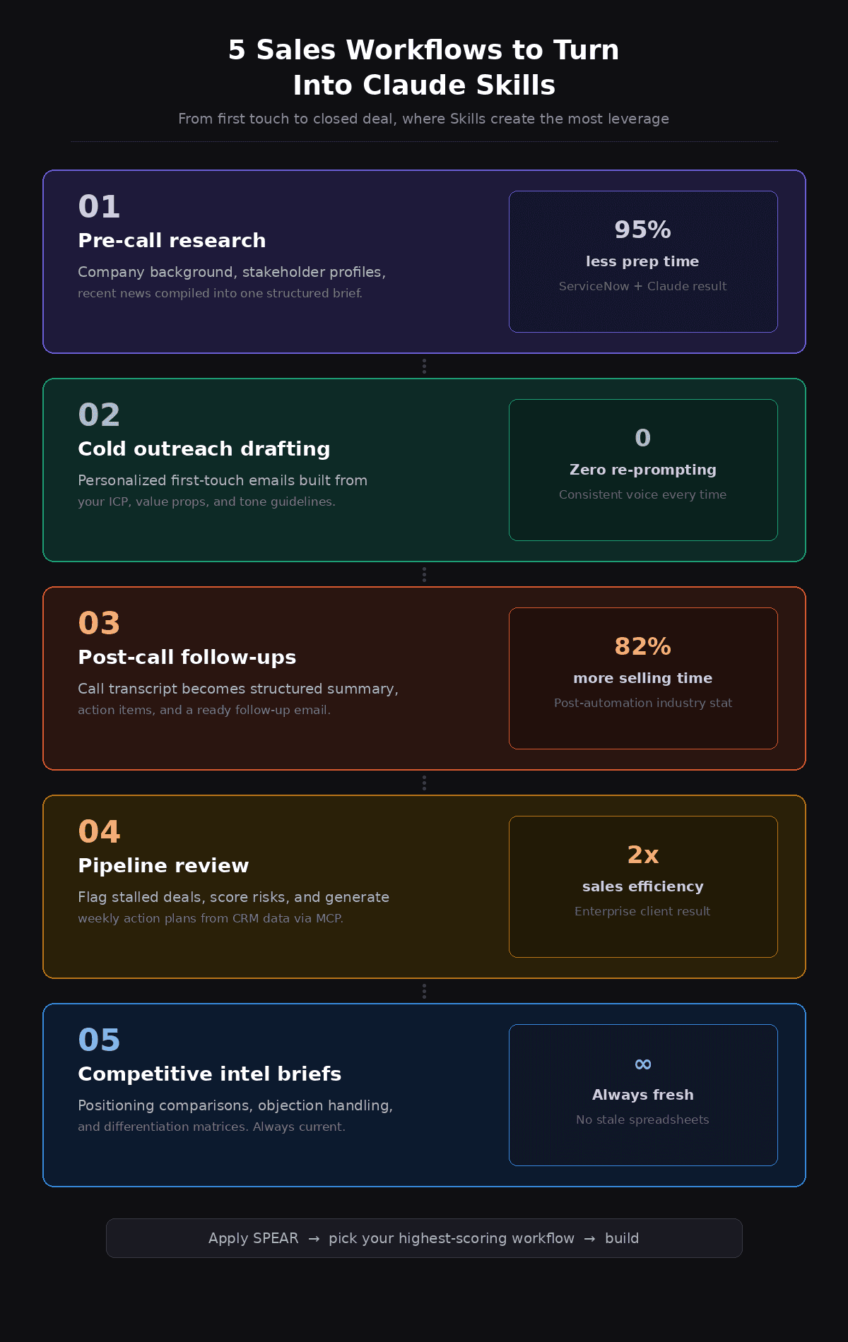 Sales automation diagram showing five Claude Skills workflows: pre-call research, cold outreach drafting, follow-ups, pipeline review