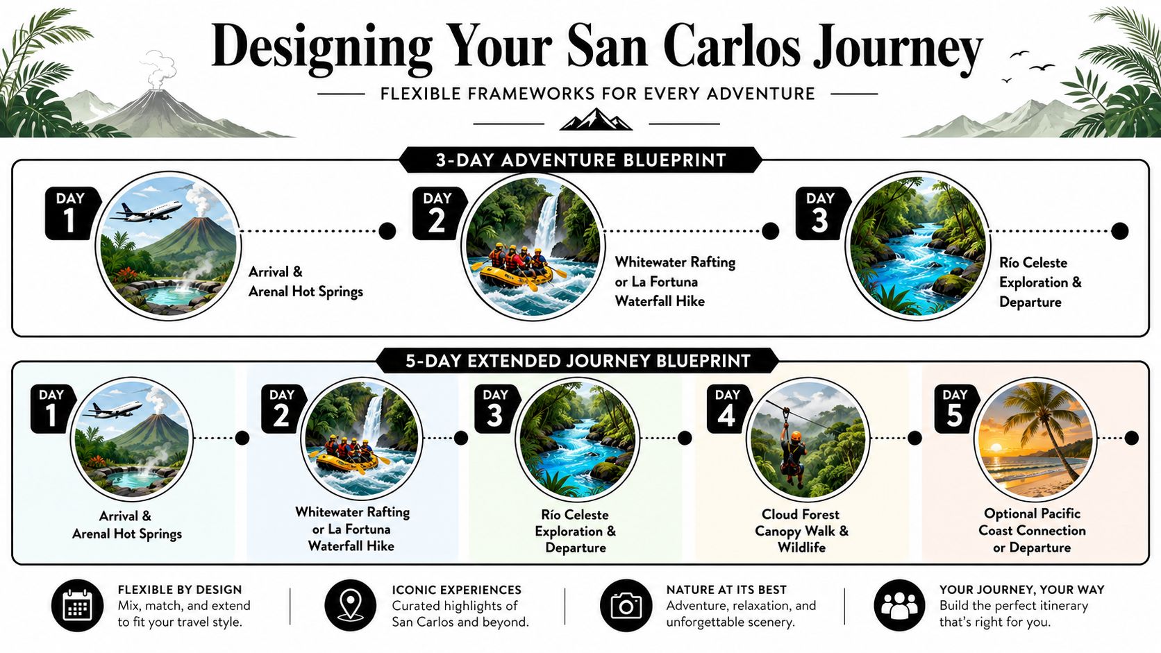 A travel planning infographic showing 3-day and 5-day itineraries for visiting San Carlos, Costa Rica with activities.
