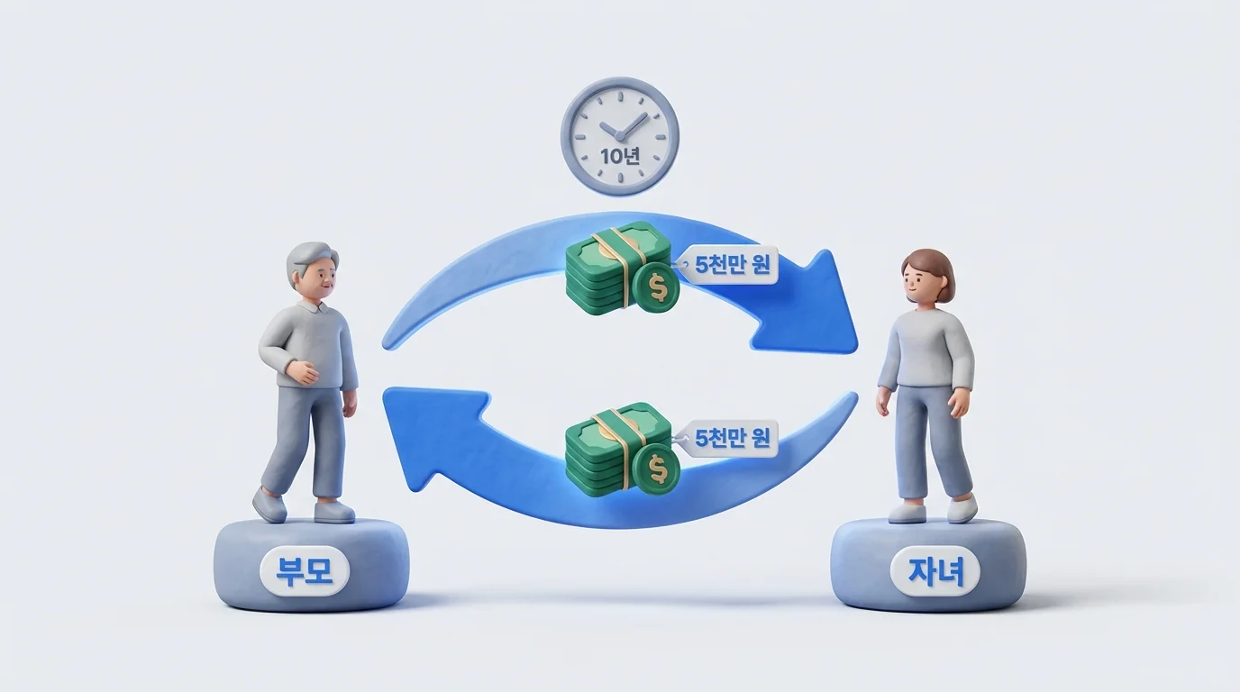 부모와 자녀 양방향 증여 각각 5천만 원 면제한도와 10년 합산 규칙 도해