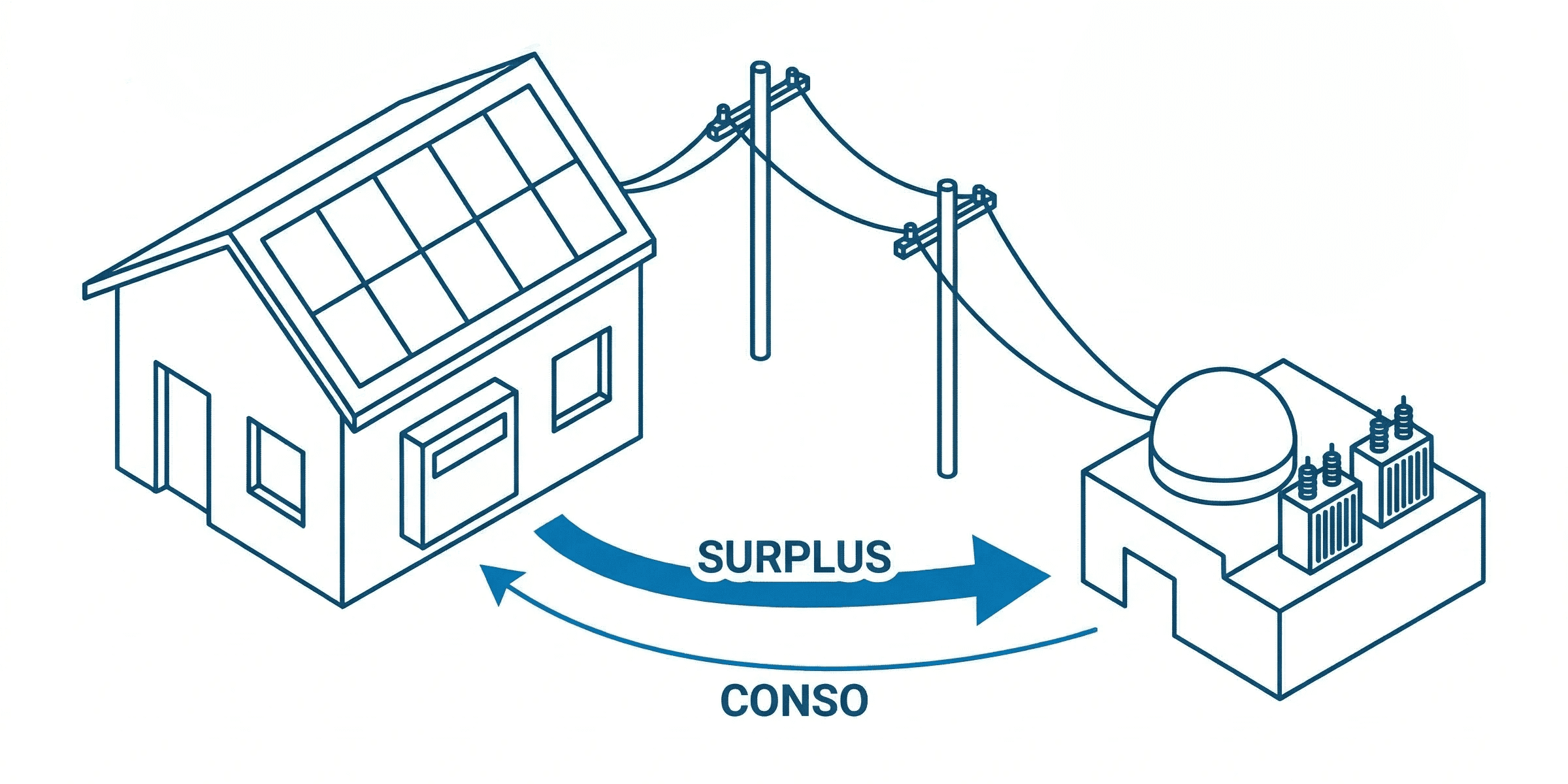 Schéma isométrique bleu décrivant le flux d'énergie entre une maison équipée de panneaux solaires et le réseau.