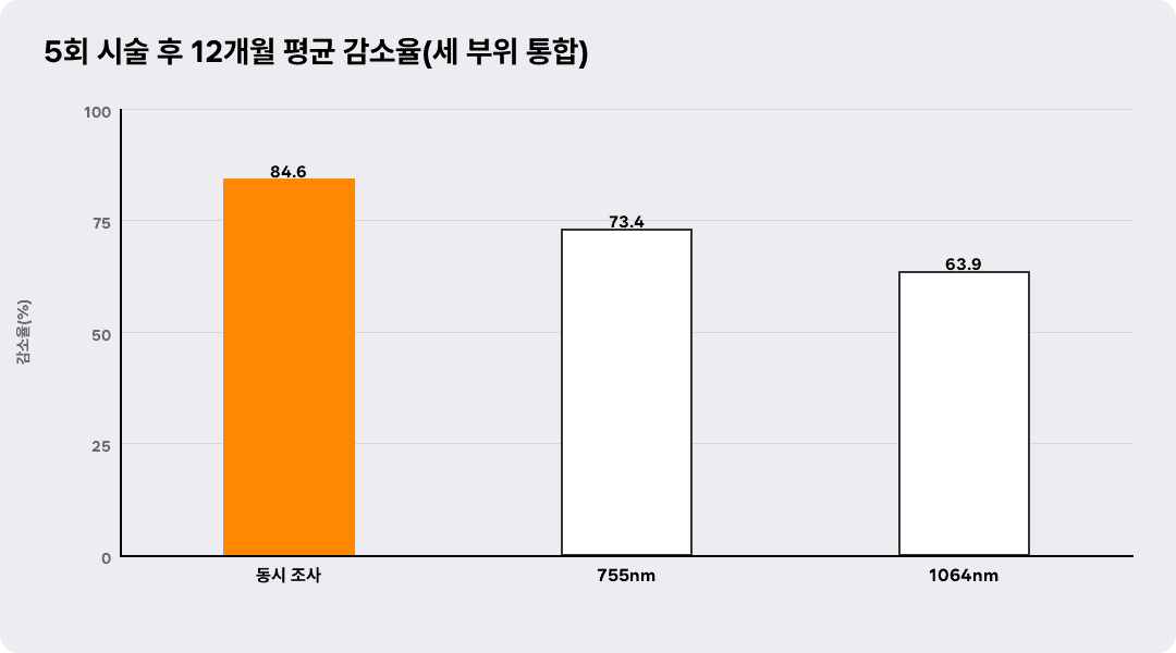 5회 시술 후 12개월 평균 감소율(세 부위 통합)