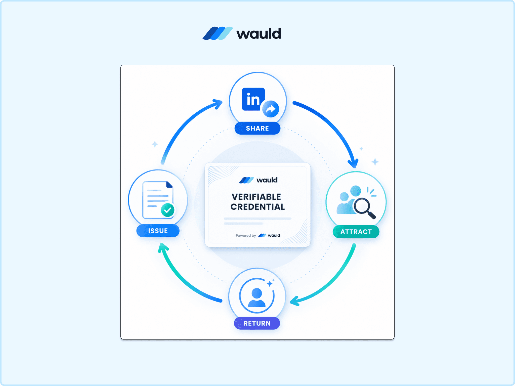 Illustration of a credential flywheel centered around a Wauld verifiable digital credential. Four connected stages form a continuous loop: Issue, Share, Attract, and Return. Curved blue and teal arrows show the cycle in which credentials are issued, shared on LinkedIn, attract new learners, and encourage recipients to return for additional learning, creating a self-sustaining growth loop.