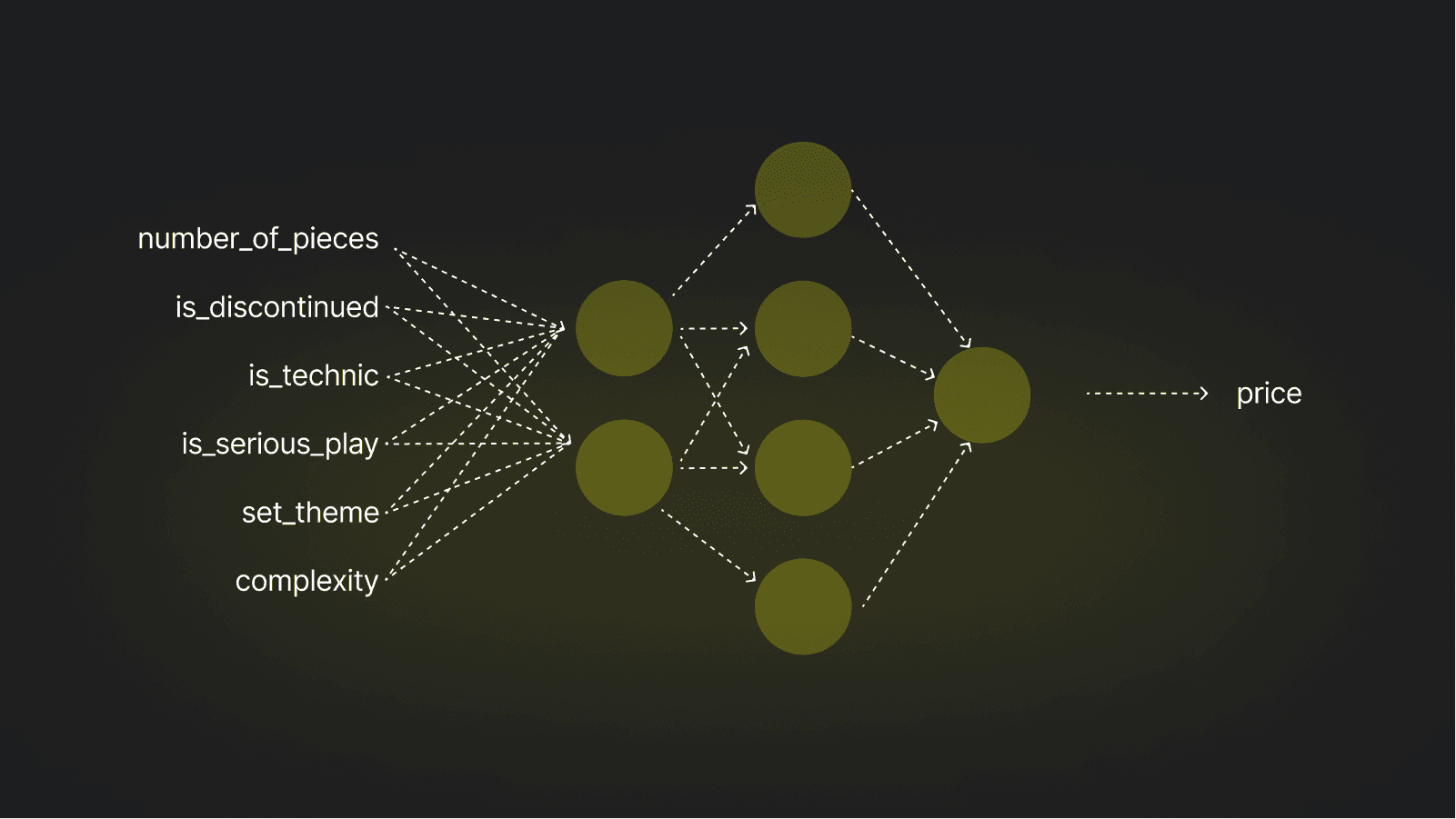 Diagram of a neural network with multiple layers processing various inputs to model Lego set pricing. The image represents how additional factors beyond piece count contribute to price variations