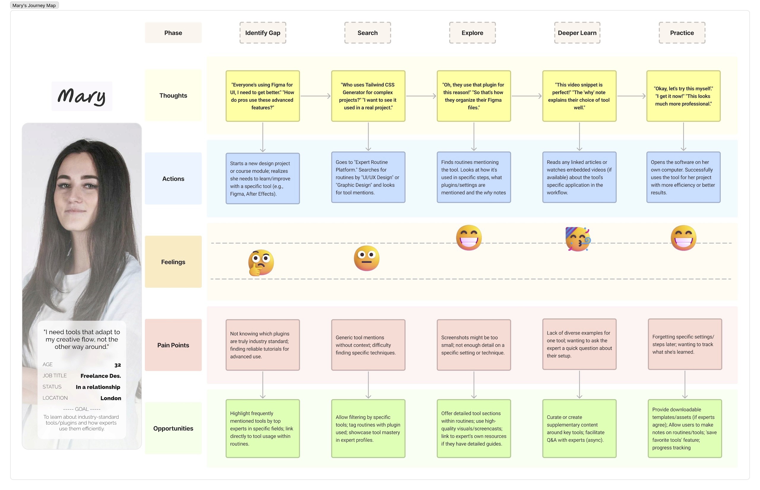 User journey map for search function