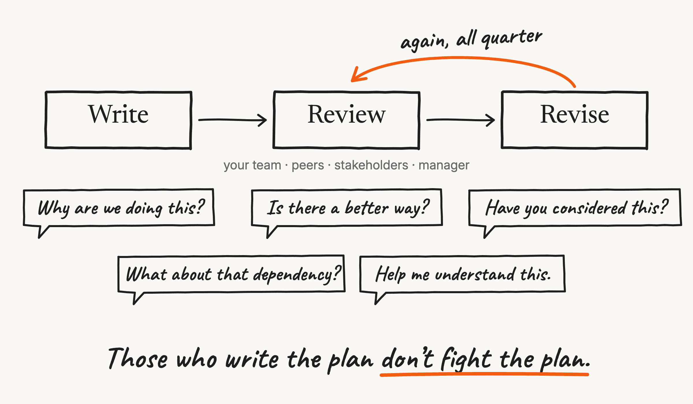 Write, review, revise: share your draft and invite questions, because those who write the plan don't fight the plan.