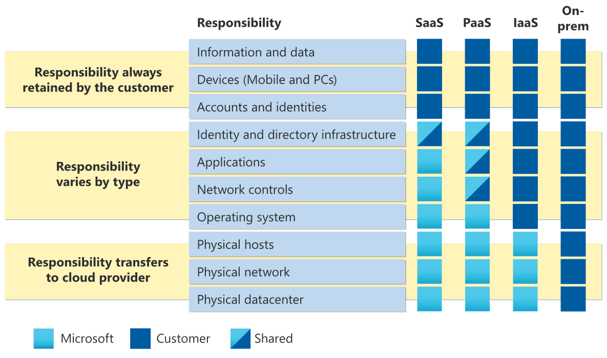 Infrastructure with responsibilities: SaaS, PaaS, IaaS, On-Prem