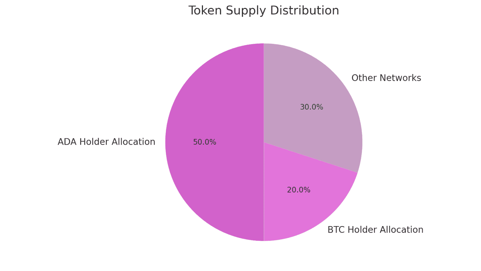 Token Supply Distribution